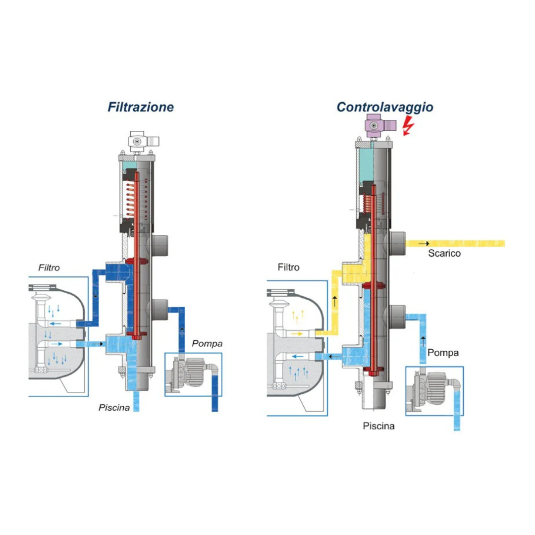 Valvola selettrice idraulica automatica a 5 vie BESGO
